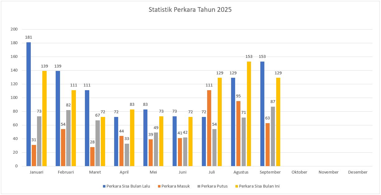 Statistik Perkara Tahun 2025 9