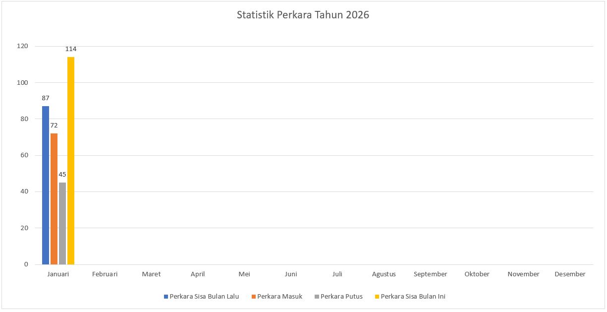 Statistik Perkara Tahun 2025 12
