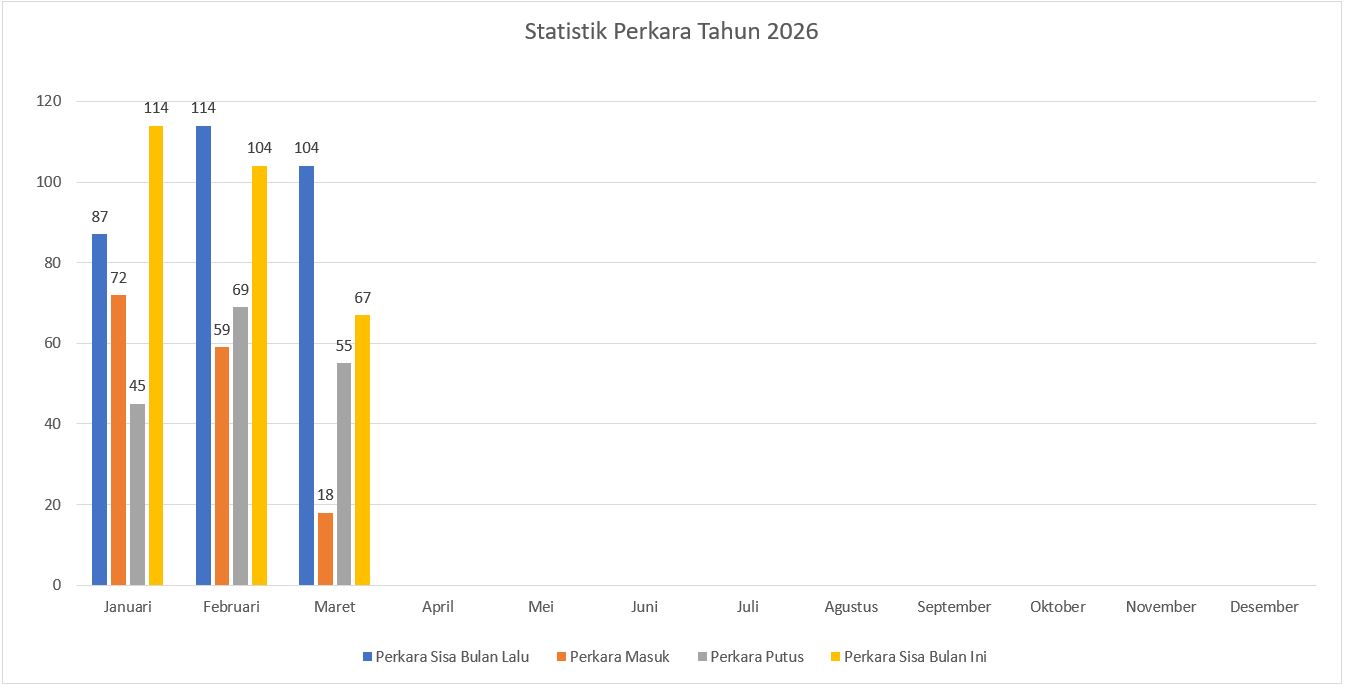 Statistik Perkara Tahun 2026 3